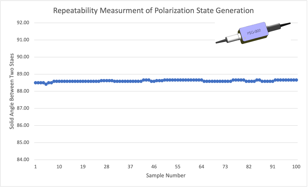 New Product: Polarization State Generator and Switch Are